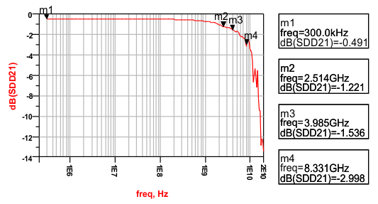 HD3SS3412A diff_insert_loss2_las828.gif