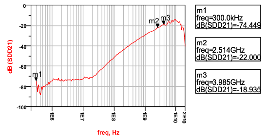 HD3SS3412A diff_off_isol_las828.gif