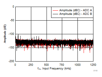 ADS7057 D100_SBAS821.gif