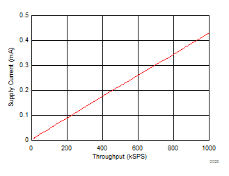 ADS7054 D028_SBAS859.gif