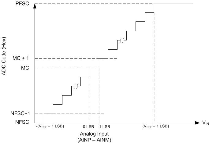 ADS7054 ai_transfer_chara_diff_sbas769.gif