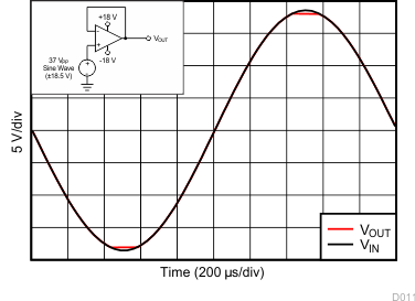 TLV2172-Q1 D011_correct_graph_SBOS784.gif