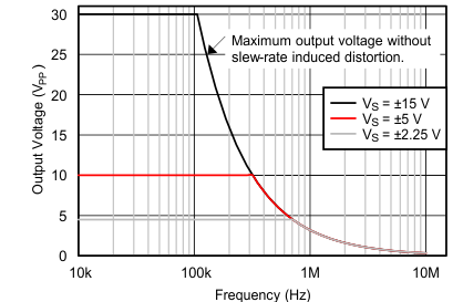 TLV2172-Q1 D021_correct_graph_SBOS784.gif