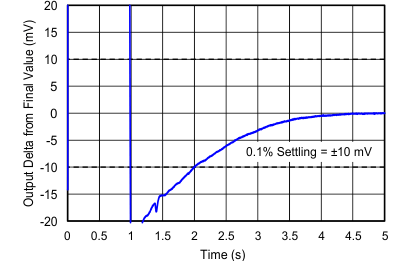 TLV2172-Q1 D023_wrong_graph_SBOS784.gif