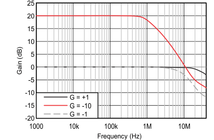 TLV2172-Q1 figure-11-closed-loop-gain.gif