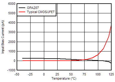 OPA207 OPA207_Ib_Comparison.gif