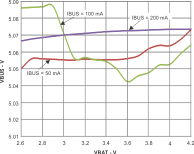 bq24157 line_reg_boost_lusb80.gif