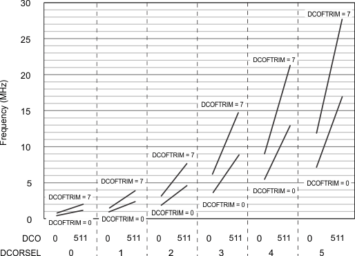 MSP430FR2522 MSP430FR2512 g-dco-freq.gif