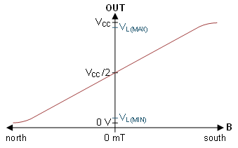 DRV5055-Q1  磁気応答 (A1、A2、A3、A4、Z2 バージョン) 