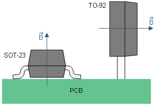 DRV5055-Q1 Direction of Sensitivity