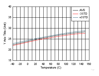 DRV5055-Q1 Sensitivity vs.
                        Temperature