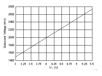 DRV5055-Q1 Quiescent Voltage vs Supply Voltage