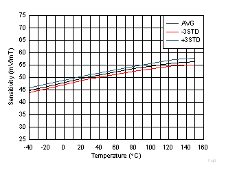 DRV5055-Q1 Sensitivity vs.
                        Temperature