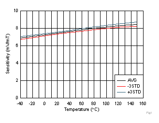 DRV5055-Q1 Sensitivity vs.
                        Temperature