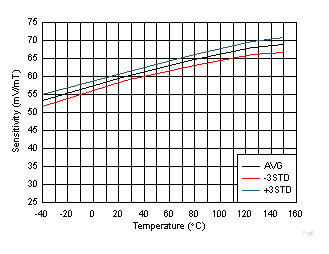 DRV5055-Q1 Sensitivity vs Temperature