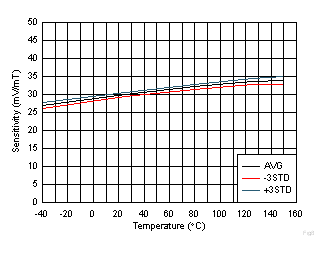 DRV5055-Q1 Sensitivity vs Temperature