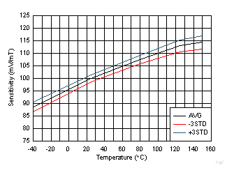 DRV5055-Q1 Sensitivity vs Temperature