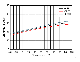 DRV5055-Q1 Sensitivity vs Temperature