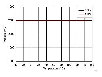 DRV5055-Q1 Quiescent Voltage vs Temperature