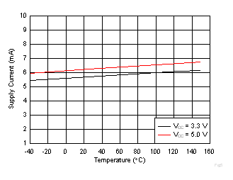 DRV5055-Q1 Supply Current vs.
                        Temperature