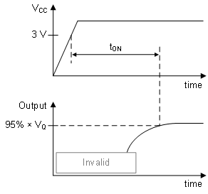 DRV5055-Q1 tON
                    Definition