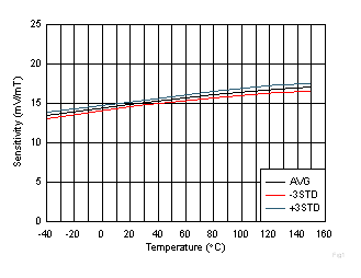 DRV5055-Q1 Sensitivity vs.
                        Temperature