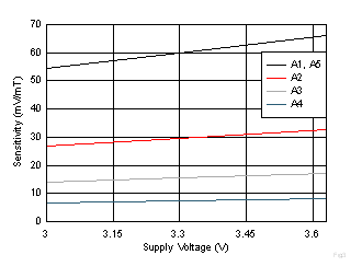 DRV5055-Q1 Sensitivity vs Supply Voltage