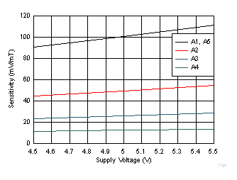 DRV5055-Q1 Sensitivity vs Supply
                        Voltage