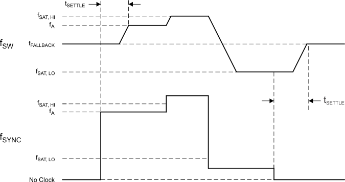 TPS659038-Q1 TPS659039-Q1 Sync_Clock_Sat_and_Freq_SWCS095.gif