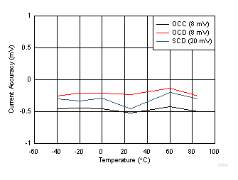 BQ2980 BQ2982 Overcurrent Accuracy Across Temperature