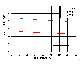 BQ2980 BQ2982 CTR Internal Pull-Up Resistor (if Configured) Across Temperature (VDD at 3.6 V)