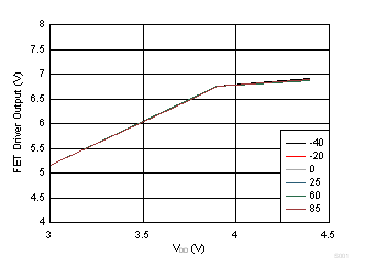 BQ2980 BQ2982 CHG and DSG Output (Loading with an 8-nF Capacitor on CHG and DSG) Across VDD