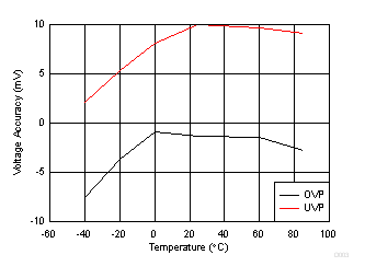 BQ2980 BQ2982 Overvoltage and Undervoltage Accuracy Across Temperature