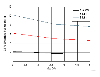 BQ2980 BQ2982 CTR Internal Pull-Up Resistor (if Configured) Across VDD