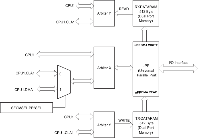 TMS320F28377D-EP Figure_1_spruhm8.gif