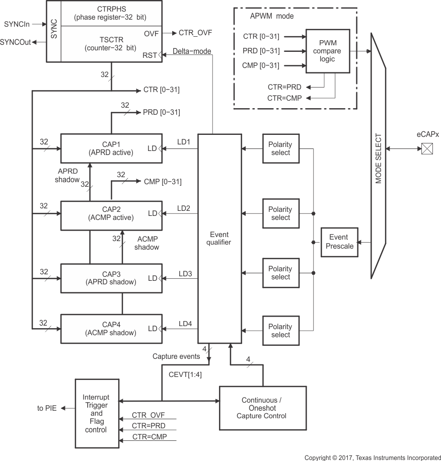 TMS320F28377D-EP fbd_ecap_prs880.gif