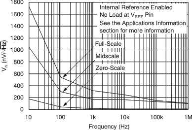 DAC8560 tc_noise-freq_no_las464.gif