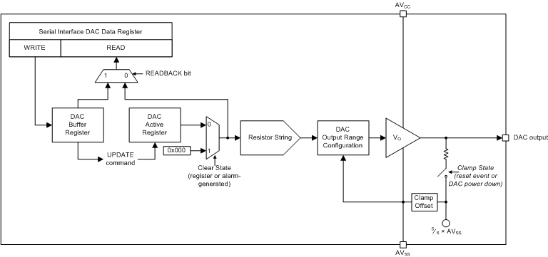 AMC7836 fbd_dac_slas986.gif