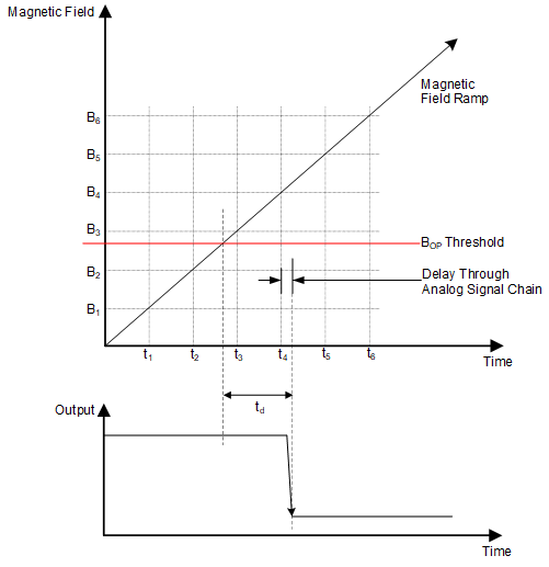 DRV5021-Q1 drv5021-propagation-delay.gif