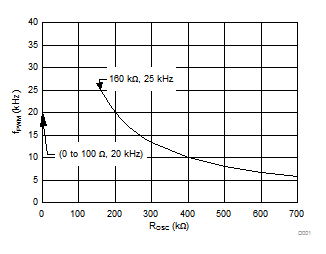 DRV110 pwm_clock_lvsba8.gif