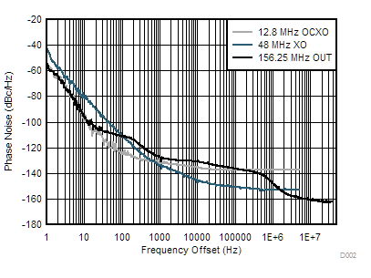 LMK05028 D002-lmk05028-pn-graph-2loop-tcxo-156m-12oc-48xo-bw200-snas724.gif