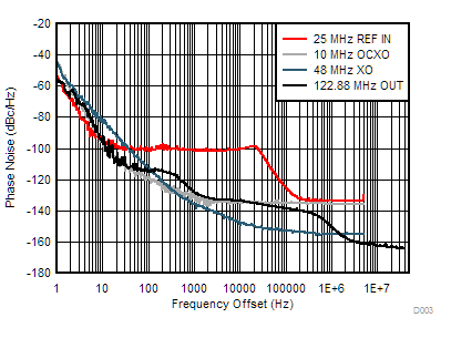 LMK05028 D003-lmk05028-pn-graph-3loop122m-25in-10oc-48xo-5hz400-snas724.gif