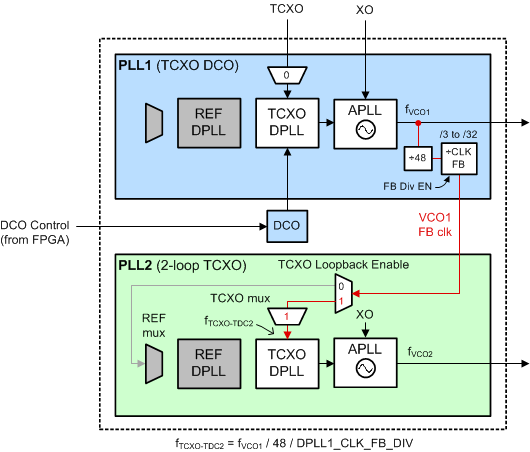 LMK05028 lmk05028-cascaded-pll-example-fbd.gif