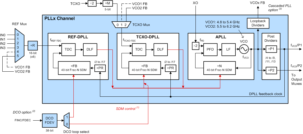 LMK05028 lmk05028-pll-core-generic-fbd.gif