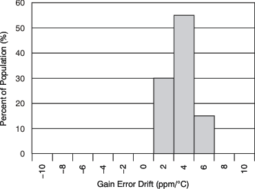 XTR305 tc_imode_gain_err_drift_histo_bos336.gif