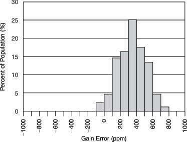 XTR305 tc_imode_gain_err_histo_bos336.gif