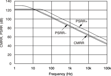 XTR305 tc_ina_cmrr_psrr_fqcy_bos336.gif