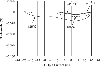 XTR305 tc_nonlin_iout_20ma_bos336.gif