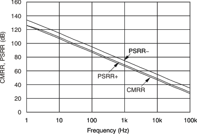 XTR305 tc_opa_cmrr_psrr_fqcy_bos336.gif