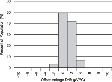 XTR305 tc_opa_offset_drft_histo_bos336.gif